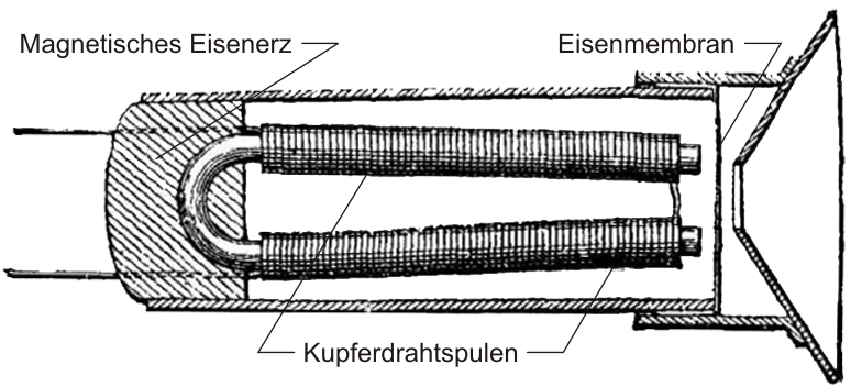 Meuccis Erfindung 1854